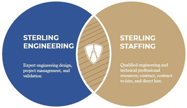 Chicago engineering staffing and resources